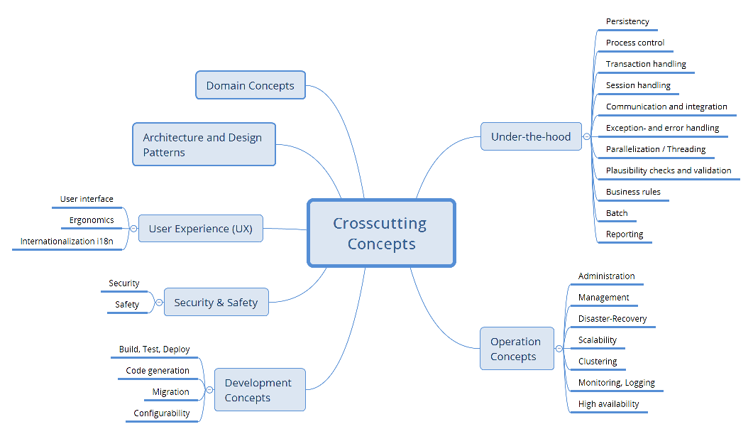 Possible topics for crosscutting concepts