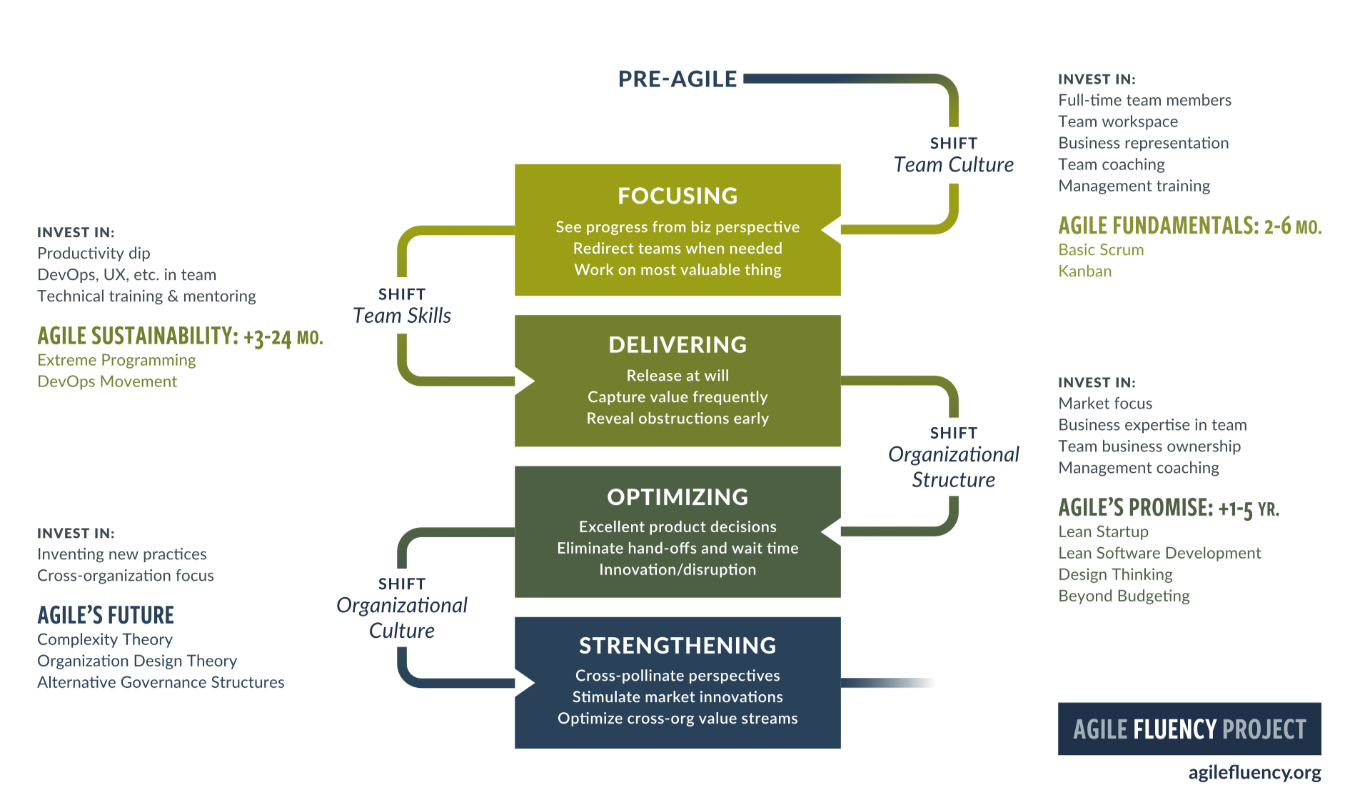 agile fluency model