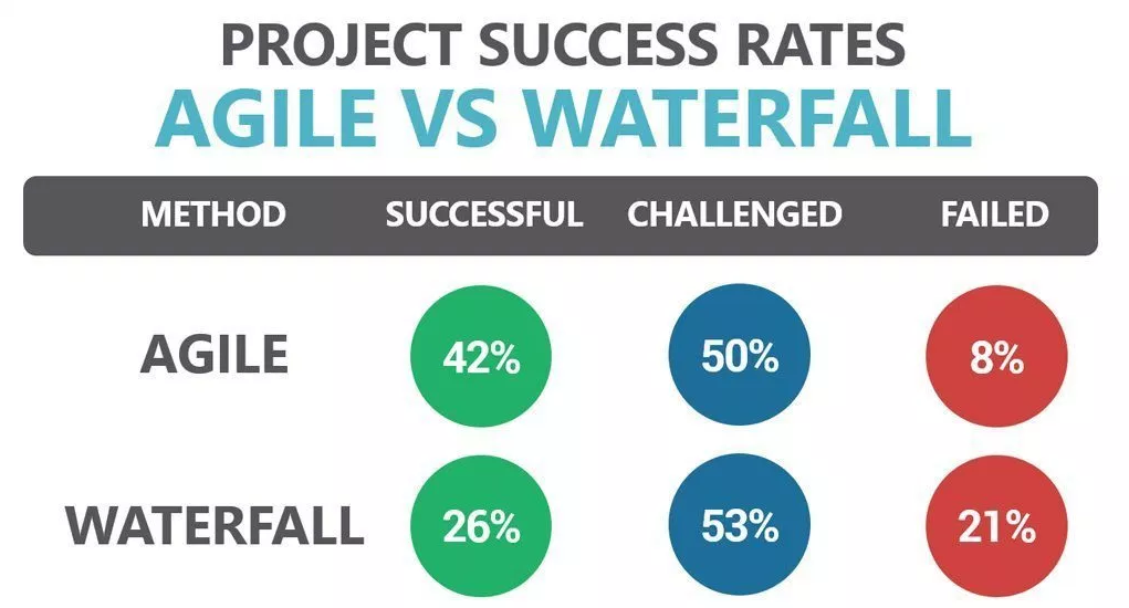 project success rates