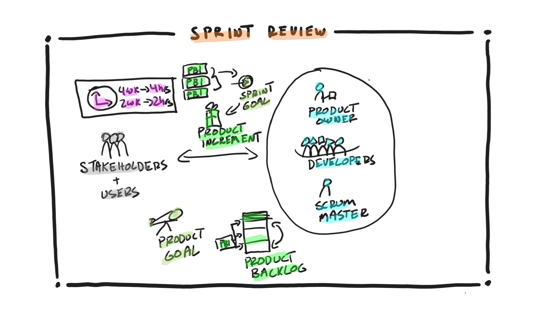 sprint review